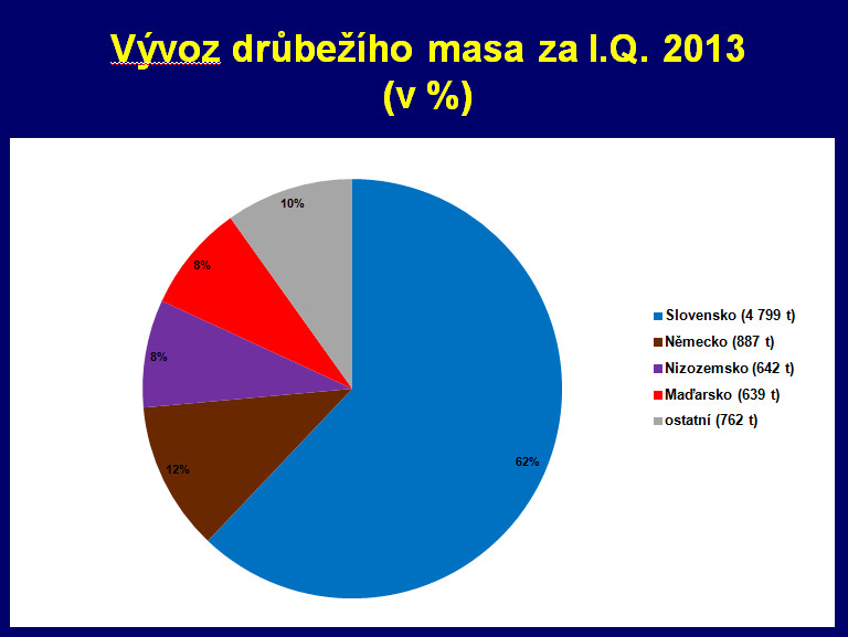 V Česku se hojně cpeme brazilskými a polskými kuřaty