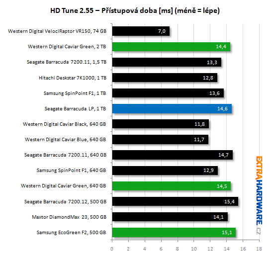 HDtuneacces