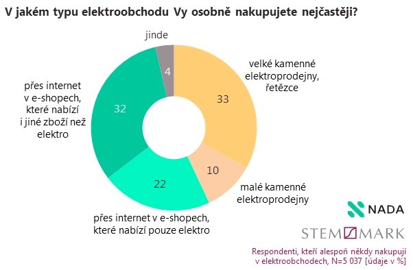 Graf s odpověďmi, v jakém elektroobchodě respondenti nejčastěji nakupují