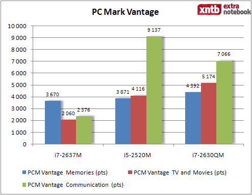 PCM Vantage