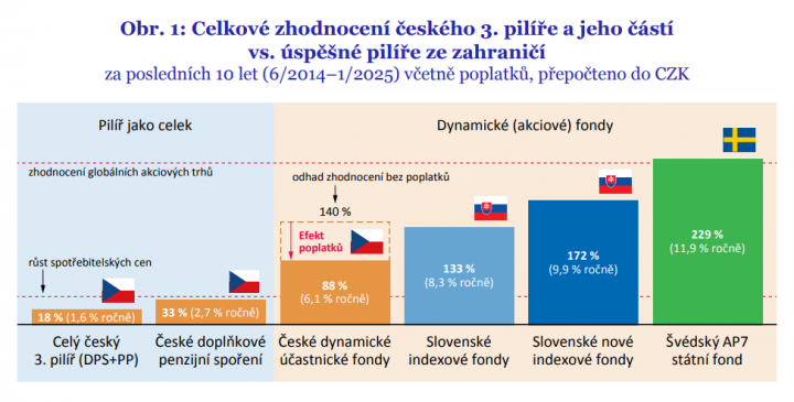 Porovnání celkového zhodnocení českého pilíře a úspěšných pilířů ze zahraničí podle studie lienti penzijních fondů v pasti nízkých výnosů a vysokých poplatků.