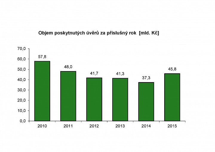 Objem poskytnutých úvěrů.
