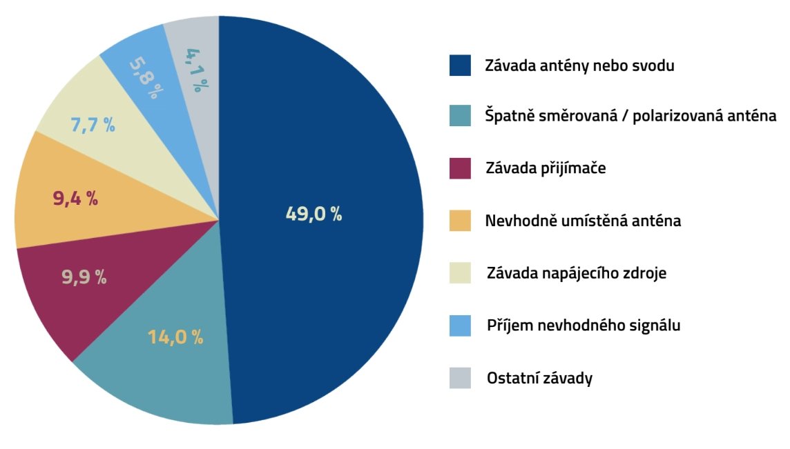 Závady na straně diváků