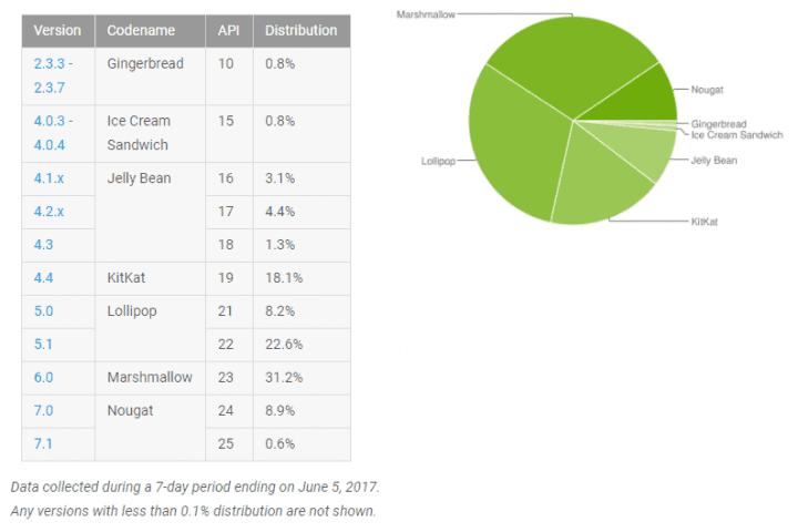 Statistiky Androidu v červnu 2017