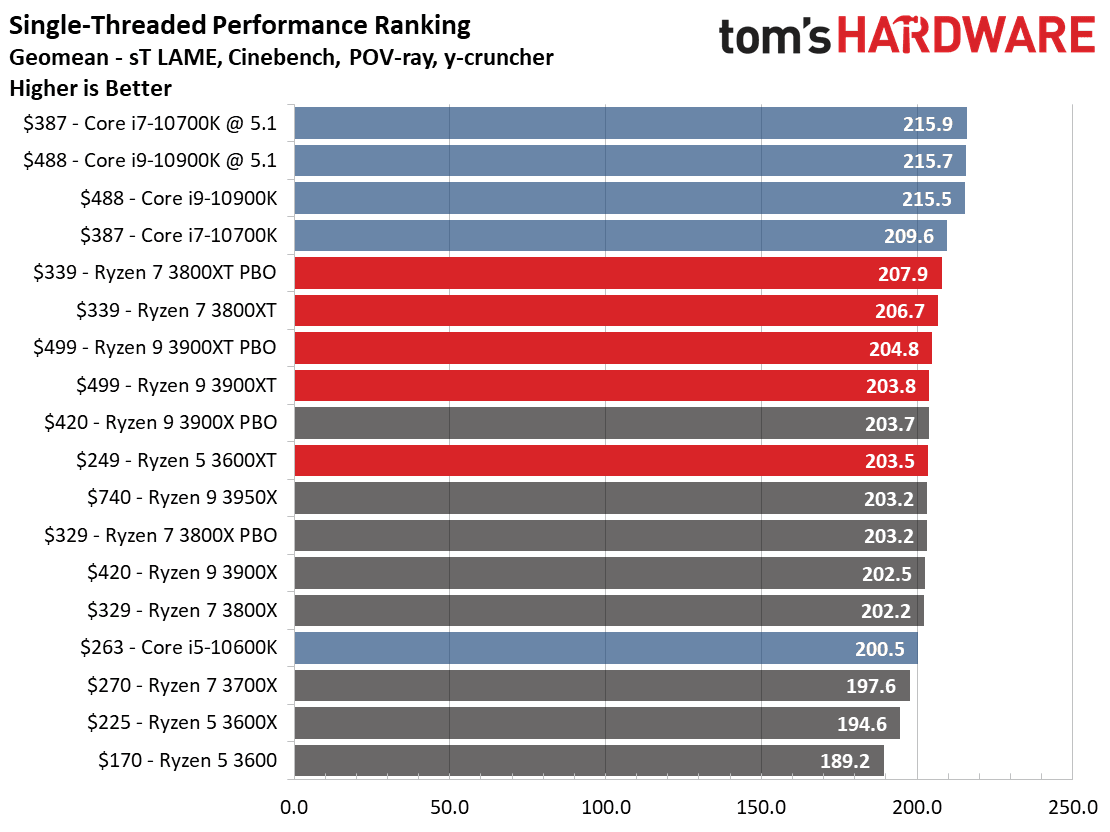 2020-07-AMD-Ryzen-3600XT-3800XT-a-3900XT-v-jednovláknových-aplik