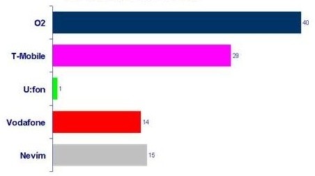 Kvalita pokrytí mobilním internetem v ČR