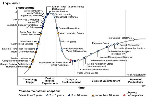 Hype křivka máě pět fází: počáteční zájem, vrchol očekávání, deziluze, oživení zájmu a přijetí technologie