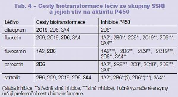 Tab. 4 – Cesty biotransformace léčiv ze skupiny SSRI a jejich vliv na aktivitu P450