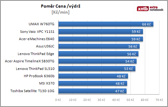 Poměr Cena / výdrž