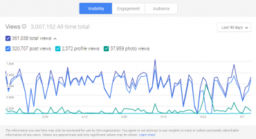 Google+ Insights - Pooh.cz Vsibility