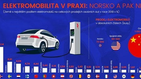 Náhledový obrázek - Infografika: Jak se prosazují elektromobily? Norsko a pak nic