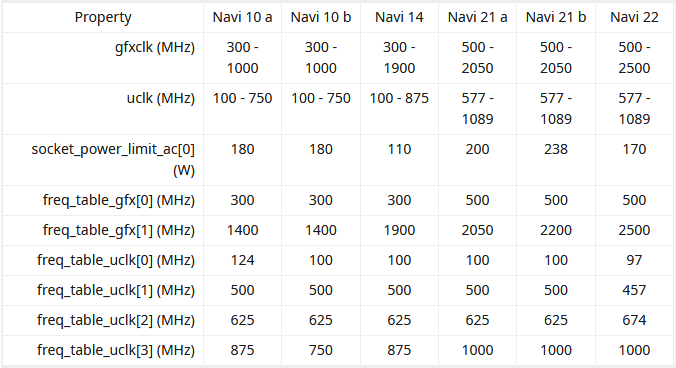 2020-09-Tabulky-PowerPlay-s-údaji-o-GPU-Navi-21-a-Navi-22.png