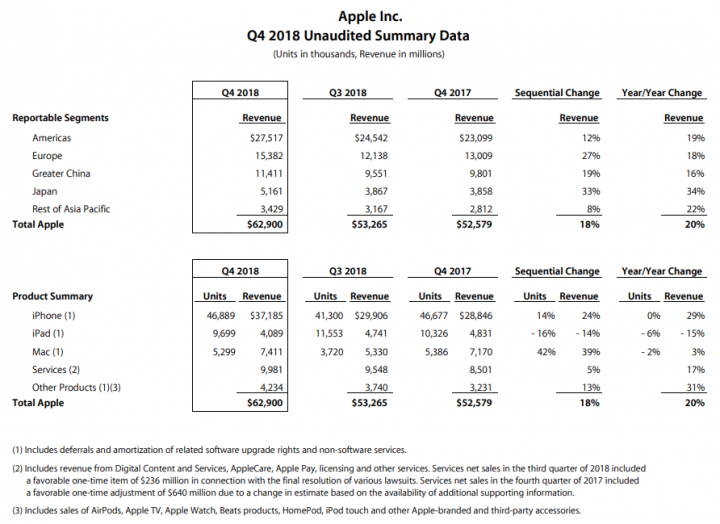 Výsledky Applu v Q4 2018