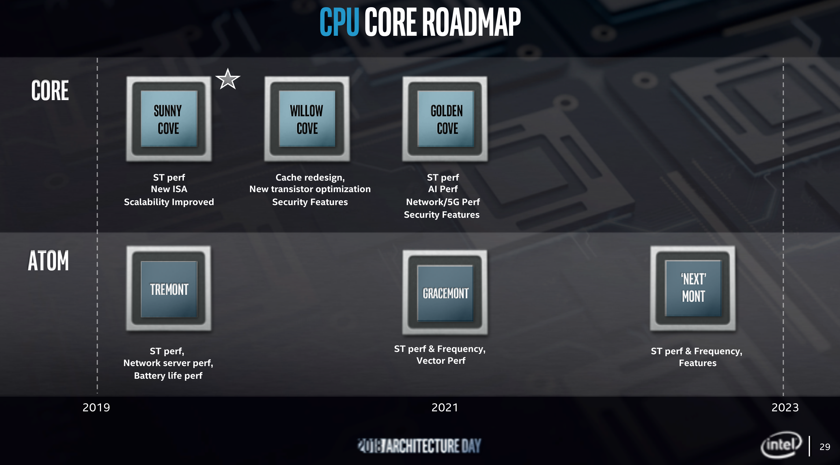 Intel roadmap se Sunny Cove