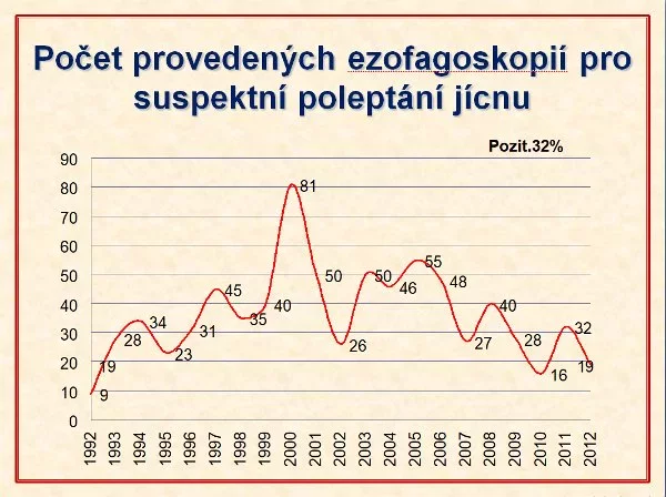 Statistiku dětí, které ve FN Motol skončily s poleptaným jícnem, sestavil lékař Michal Jurovčík. Graf ukazuje studentům medicíny a připravuje jeho aktualizaci.