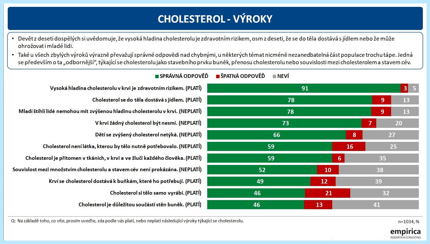 Výsledky průzkumu o cholesterolu