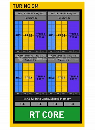 Schéma jednoho bloku SM se shadery, RT a tensor jádry u architektury Nvidia Turing (Zdroj: VideoCardz)