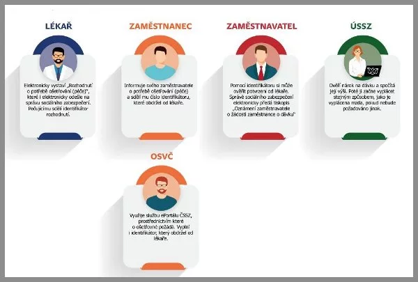 Schéma nového fungování ošetřovného
