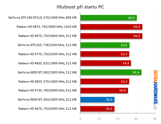 Hlučnost ve FurMarku