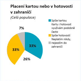 Podíl využívání karty a hotovosti k placení v zahraničí je víceméně shodný.