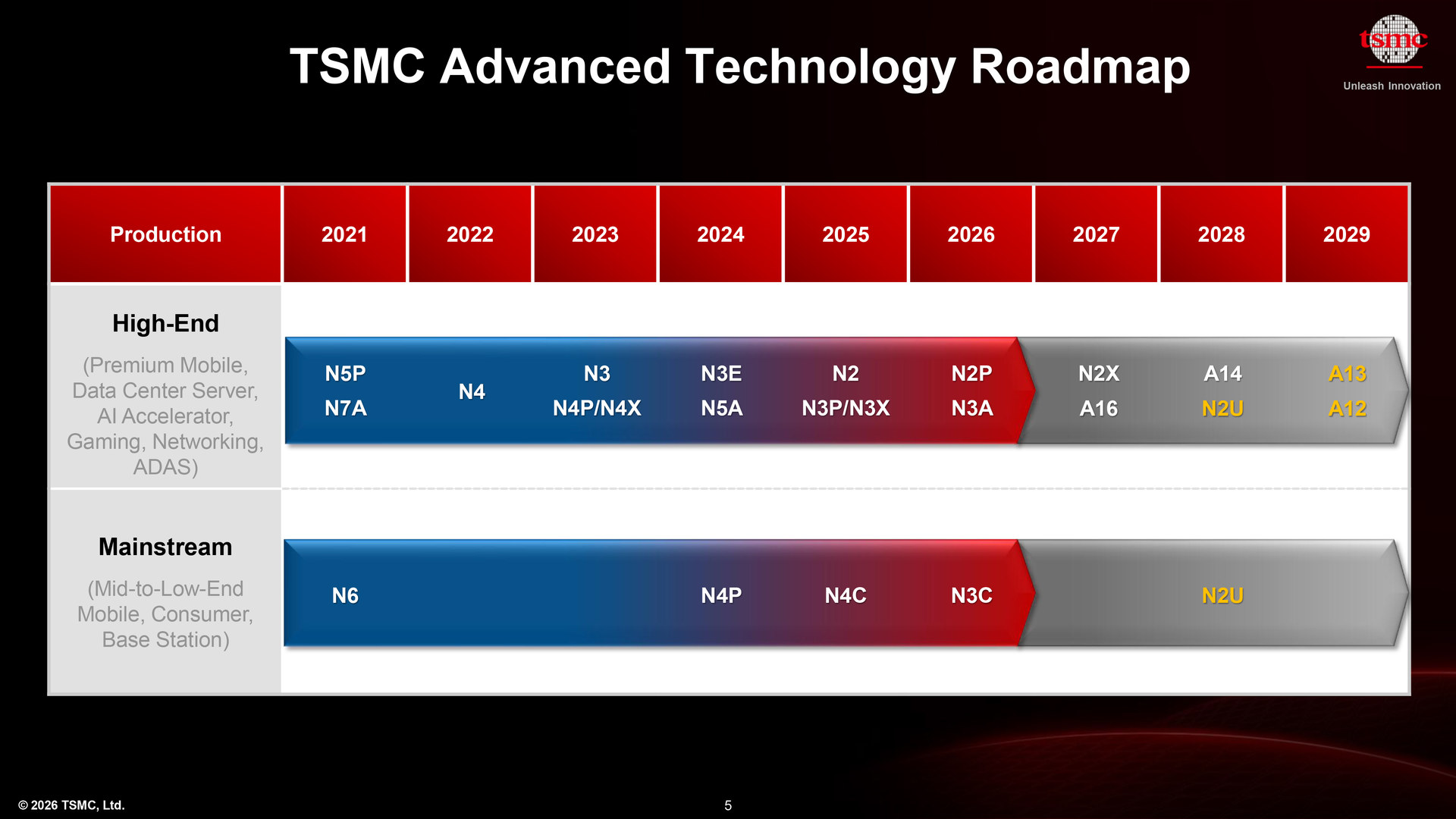 Roadmapa pokročilých výrobních procesů TSMC z dubna 2026