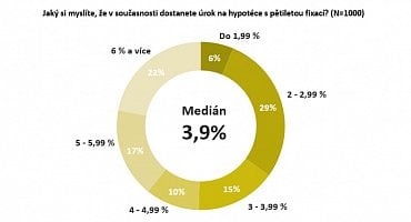 Jakou úrokovou sazbu nyní očekáváte u hypotéky s pětiletou fixací?