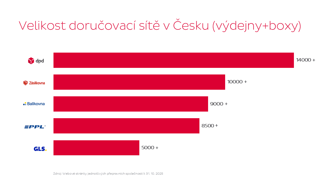Velikost doručovací sítě doručovatelů v Česku