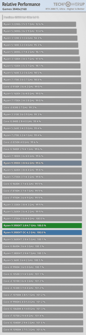 2020-07-AMD-Ryzen-3600XT-3800XT-a-3900XT-ve-hrách-na-rozlišení-4