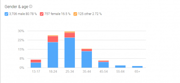 Google+ Insights Audience Gender/Age