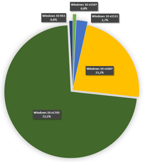 Podíly jednotlivých verzí Windows 10 aktuální ke 20. září 2017