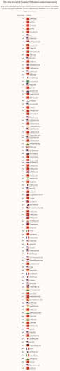 Seznam 100 nejnavštěvovanějších stránek globálně, které nepoužívají HTTPS