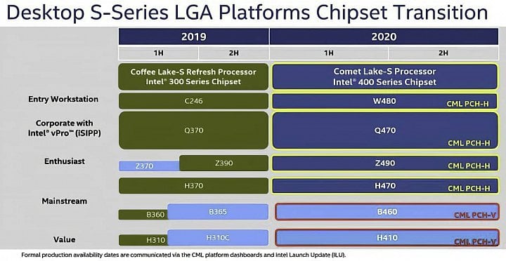 Intel procesory Comet Lake a platforma LGA 1200 cipove sady