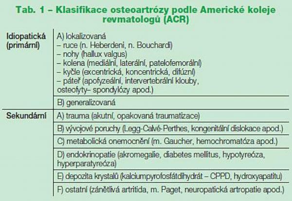 Tab. 1 – Klasifikace osteoartrózy podle Americké koleje
revmatologů (ACR)