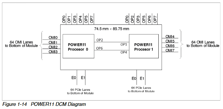 Dvojčipový modul procesoru IBM Power11