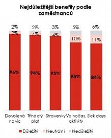 Nejdůležitější benefity