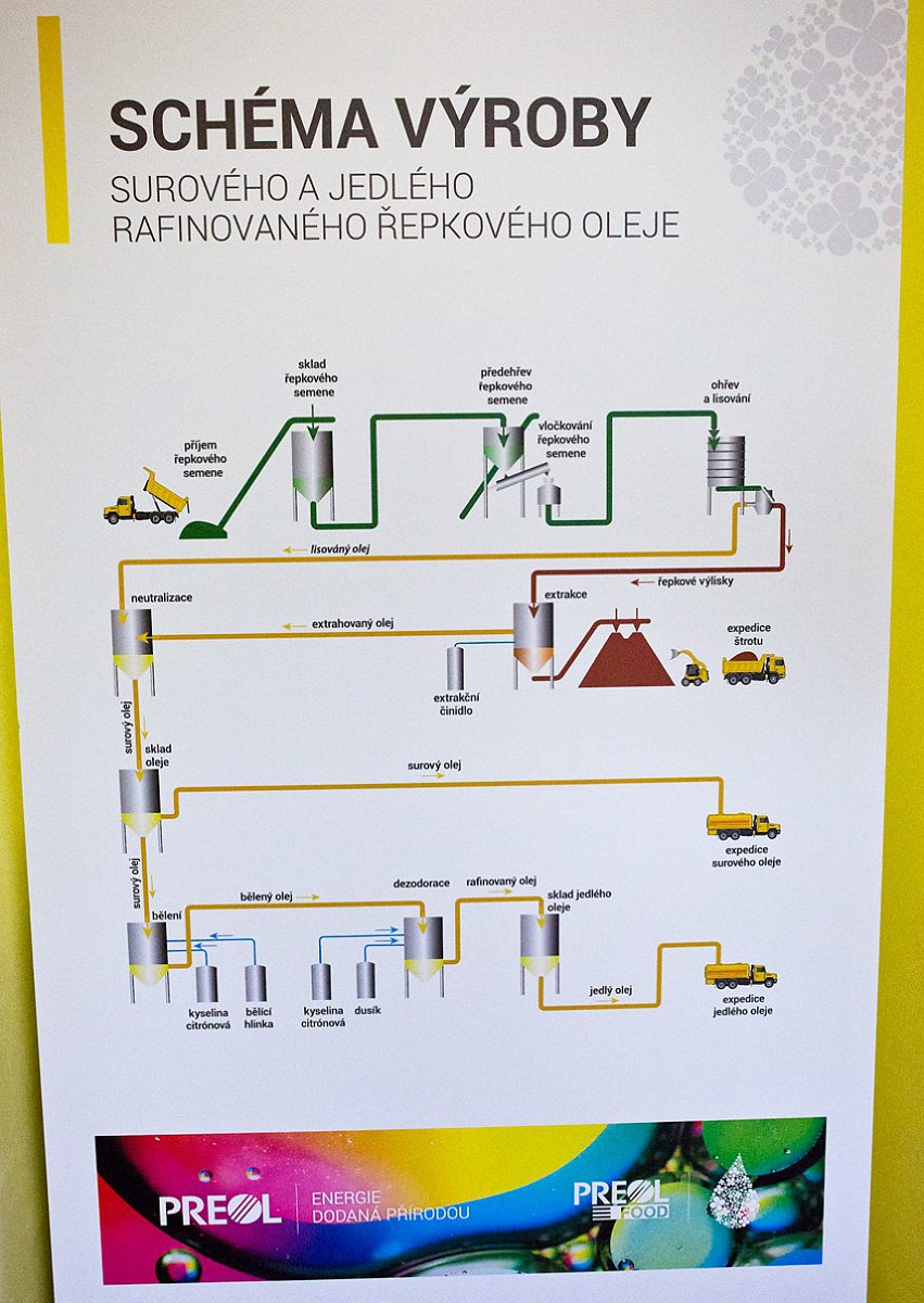 Výroba řepkového oleje je proces v trubkách