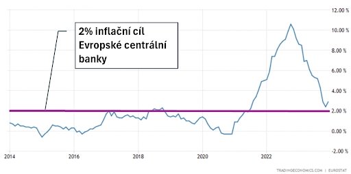 Inflace v eurozóně, ve které různé země EU používají jednotnou měnu euro. I když třebas na Slovensku postpandemická inflace vrcholila na 15 %, efekt průměrování inflaci vykazovanou za eurozónu jako celek snižuje. (02/2024)