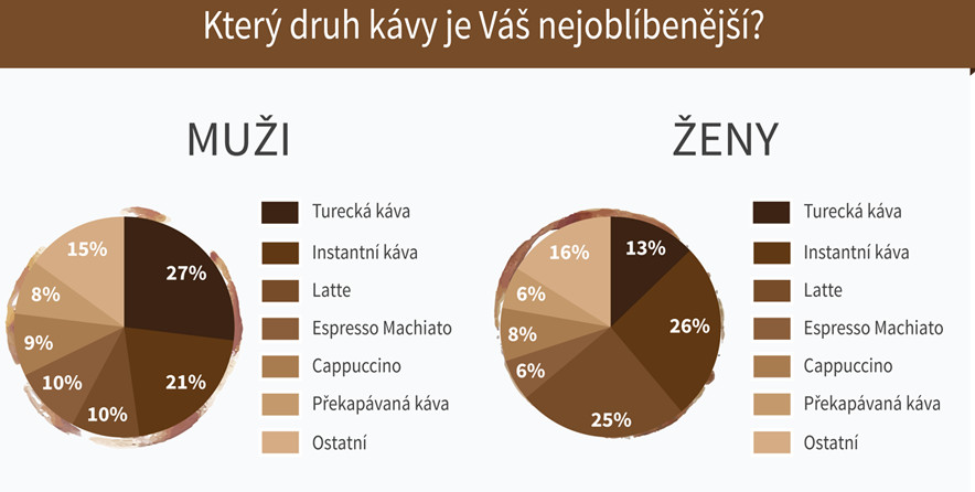 Průzkum: Jakou kdo pije kávu?