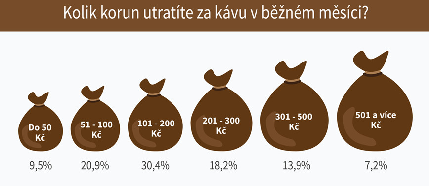 Průzkum: Jakou kdo pije kávu?