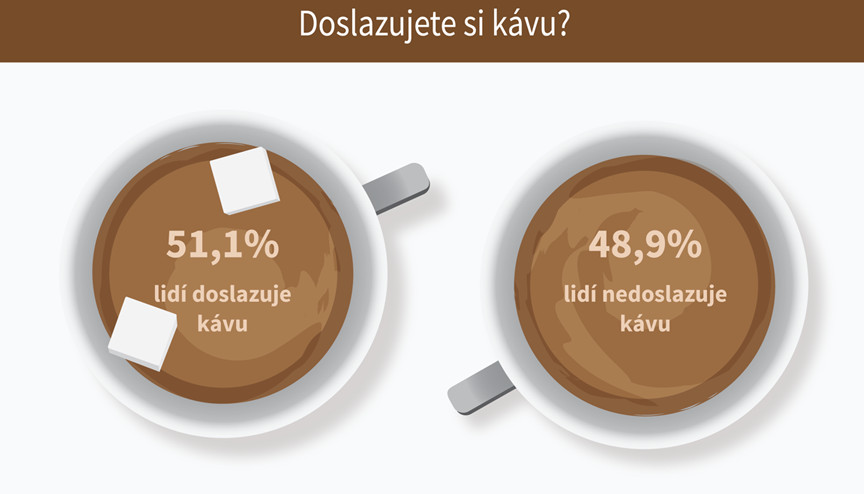 Průzkum: Jakou kdo pije kávu?