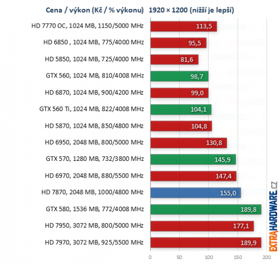 graf poměr cena výkon při rozlišení 1920x1200 bodů