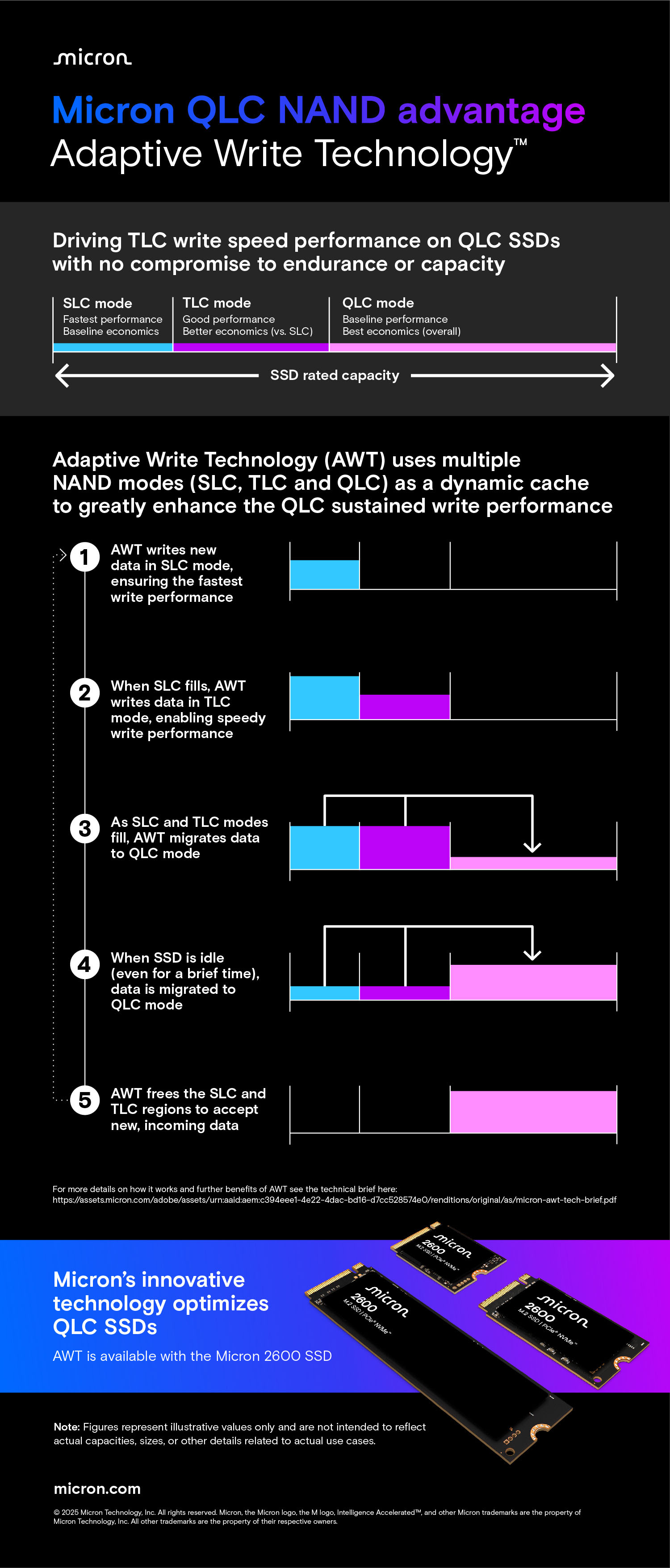 Adaptive Write Technology od Micronu