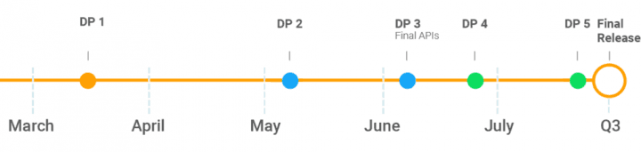 Časová osa sestavení Androidu P