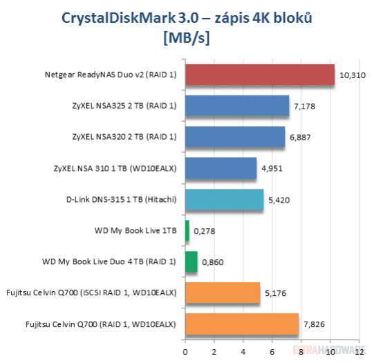 Srovnávací test osmi síťových úložišť (grafy)