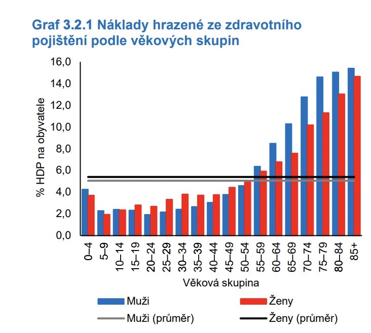 Náklady hrazené ze zdravotního pojištění podle věkových skupin