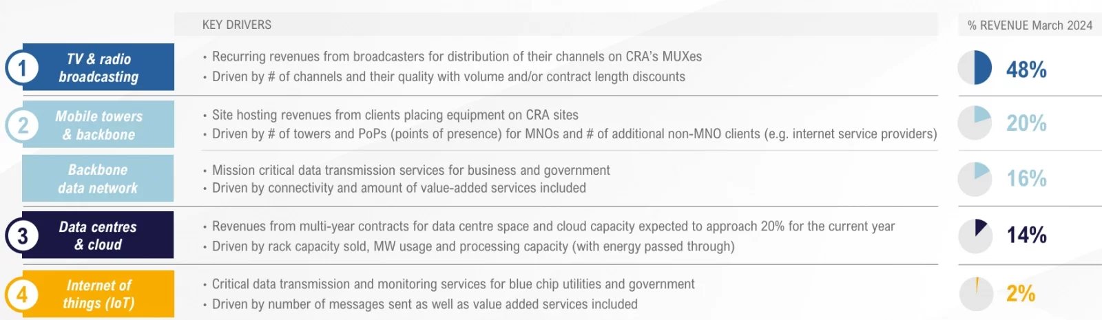 Skladba služeb Českých Radiokomunikací
