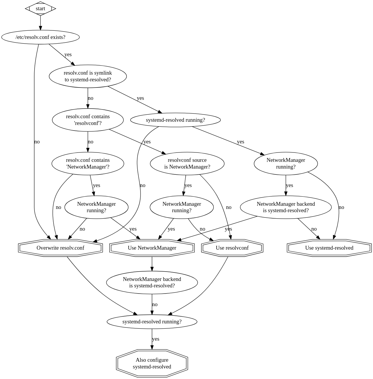 Jak nastavit adresu DNS resolveru na libovolném Linuxu.