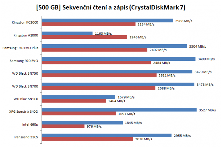 Test SSD 2019 500GB sekvenční peak