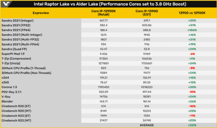 Testy ES vzorku procesoru Intel Raptor Lake proti Alder Lake na stejné frekvenci aplikace