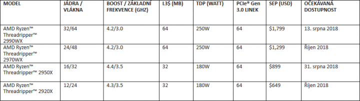 Parametry procesorů AMD Ryzen Threadripper druhé generace